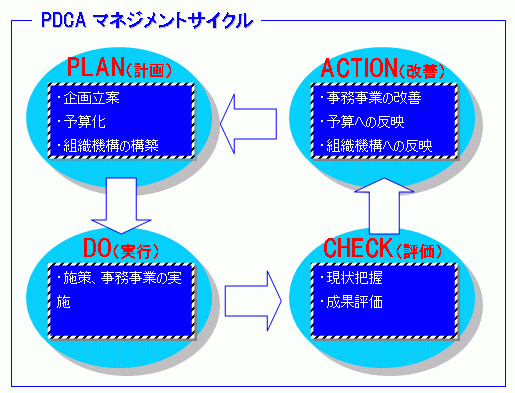 行政評価・PDCAマネジメントサイクル 『行政評価・PDCAマネジメントサイクル』の画像