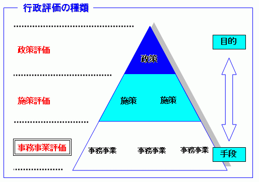 行政評価・行政評価の種類 『行政評価・行政評価の種類』の画像
