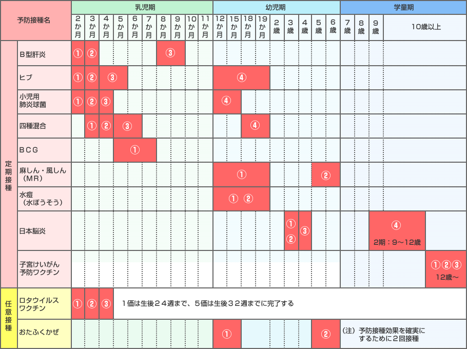 赤ちゃん 予防 接種 スケジュール