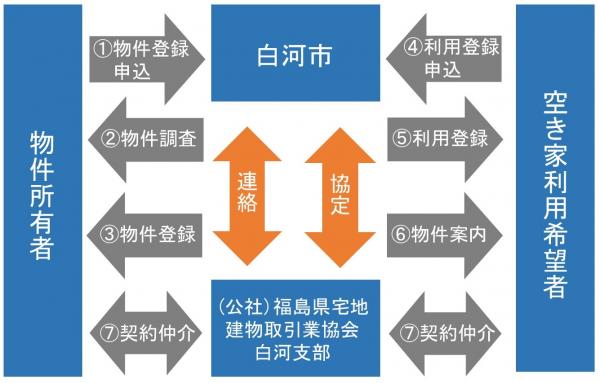『空き家バンクイメージ図』の画像