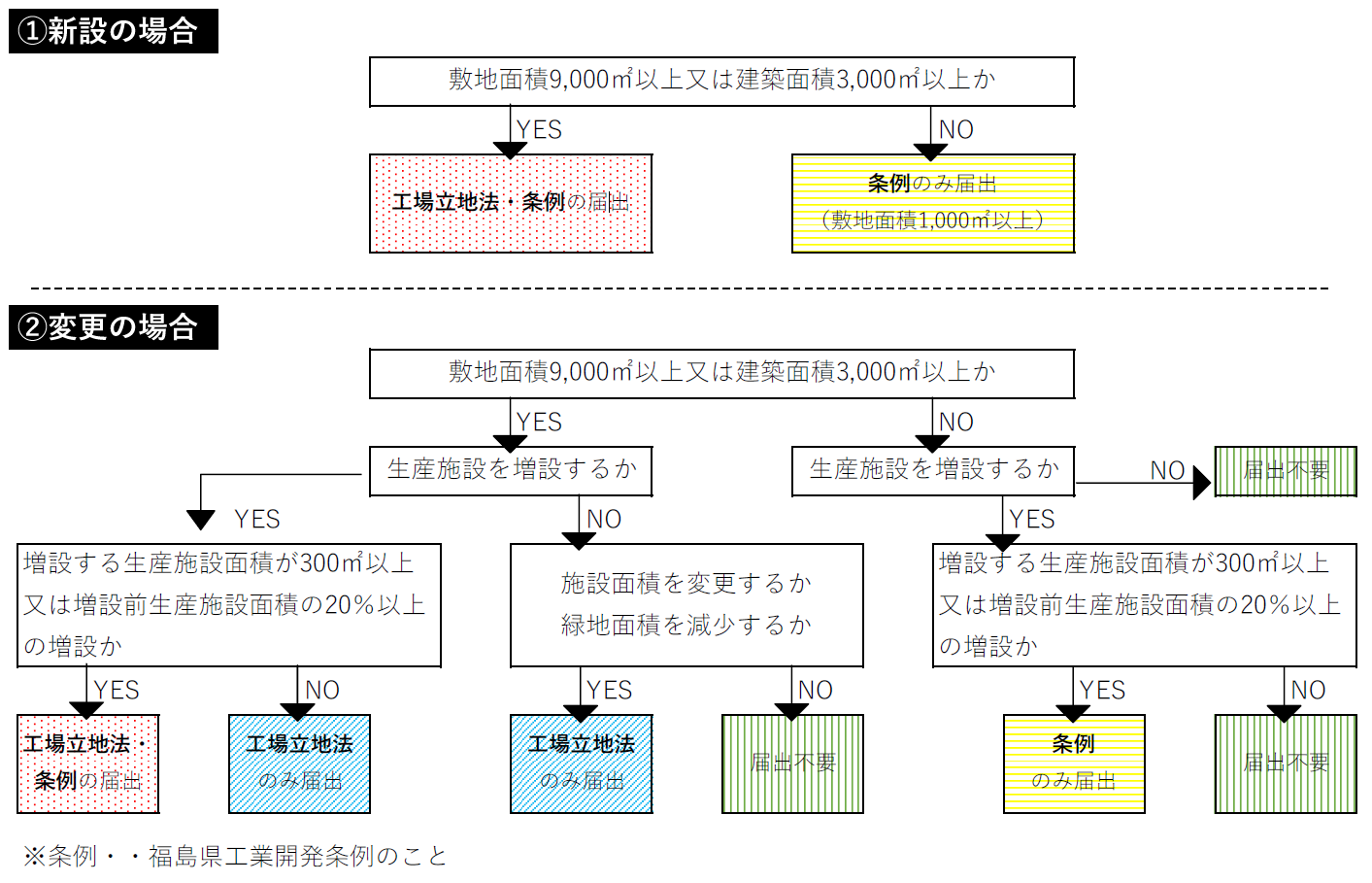 工場立地法及び福島県工業開発条例のフローチャート