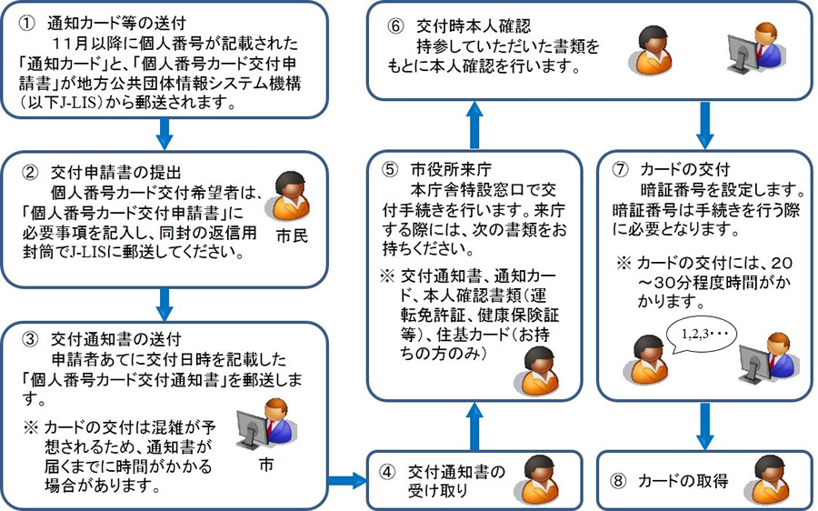 個人番号カード取得までの流れ