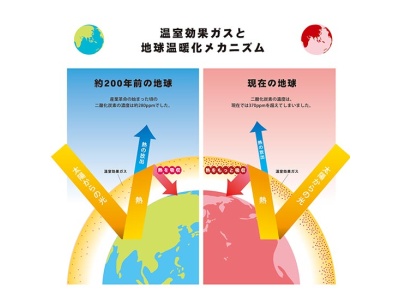 温室効果ガスと地球温暖化メカニズム