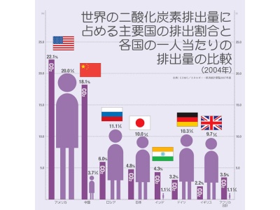 二酸化炭素排出量