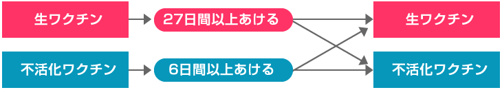 他のワクチンとの接種間隔