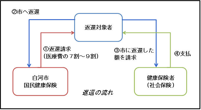 返還の流れ