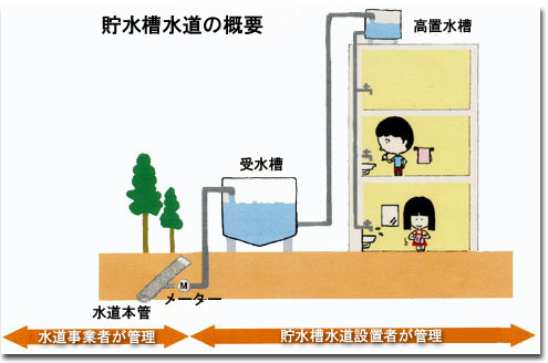 貯水槽水道の概要