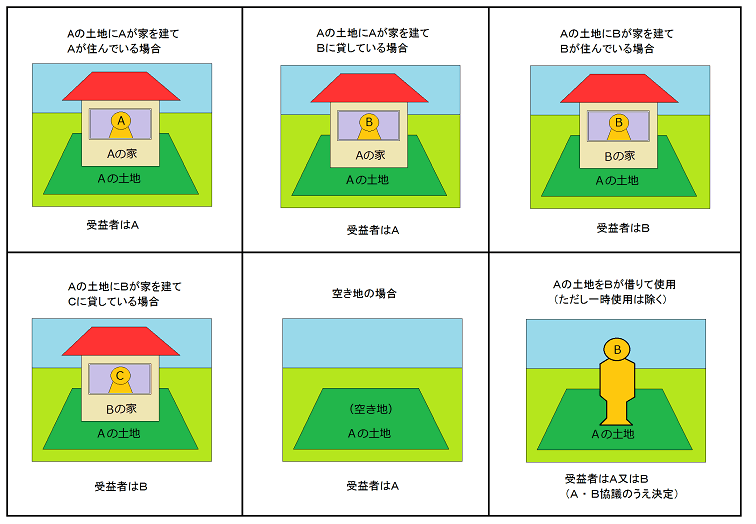 受益者負担金を納めていただく方