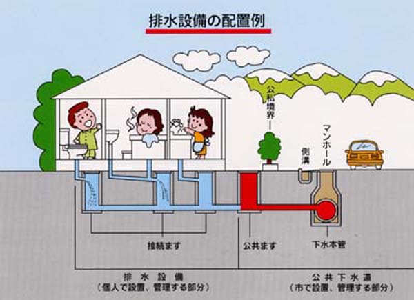 排水設備の配置例