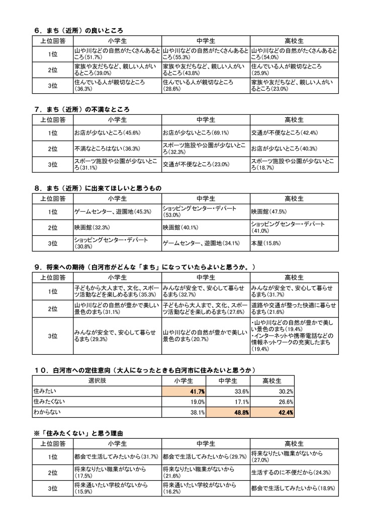 小中学生・高校生の結果比較(2)