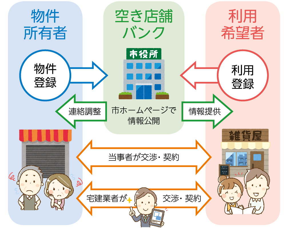 空き店舗バンクイメージ