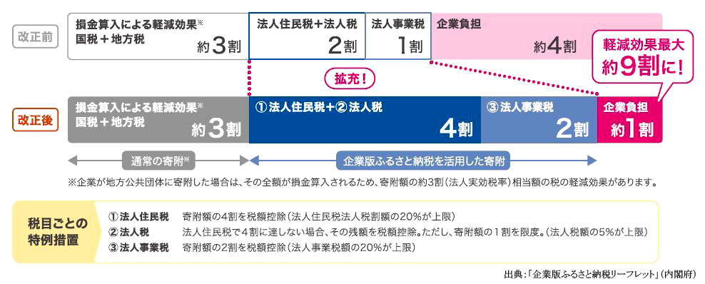 企業版ふるさと納税