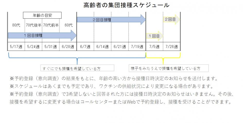 スケジュール接種