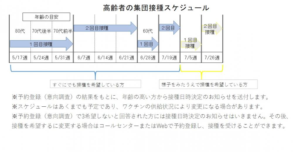 接種スケジュール