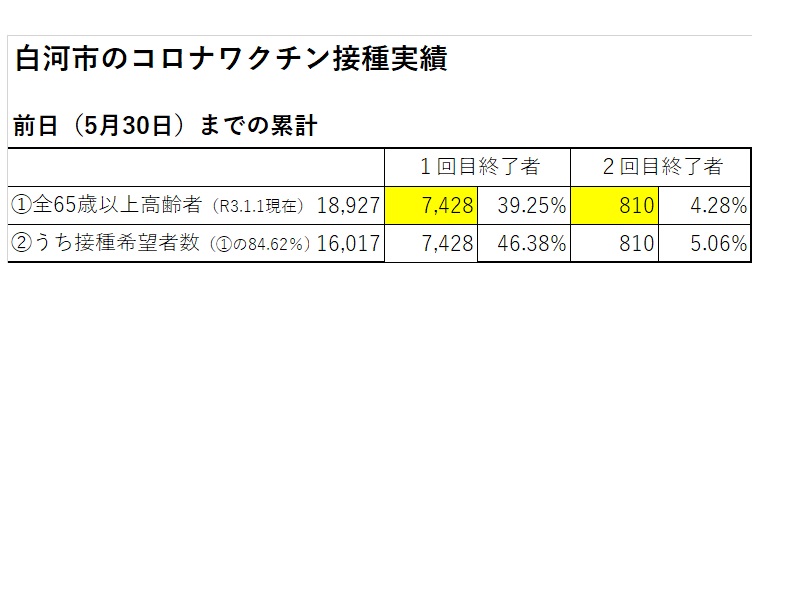 接種実績