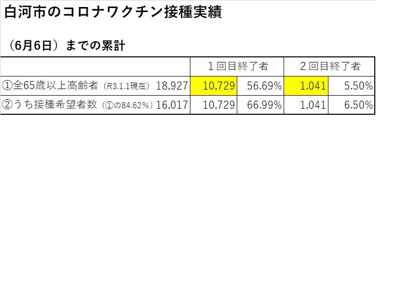 接種実績