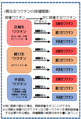 ワクチンの接種間隔画像