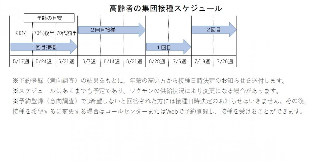 ワクチン接種スケジュール