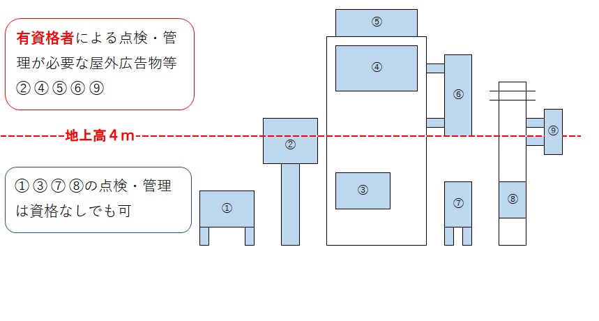 屋外広告物　高さ4mの図