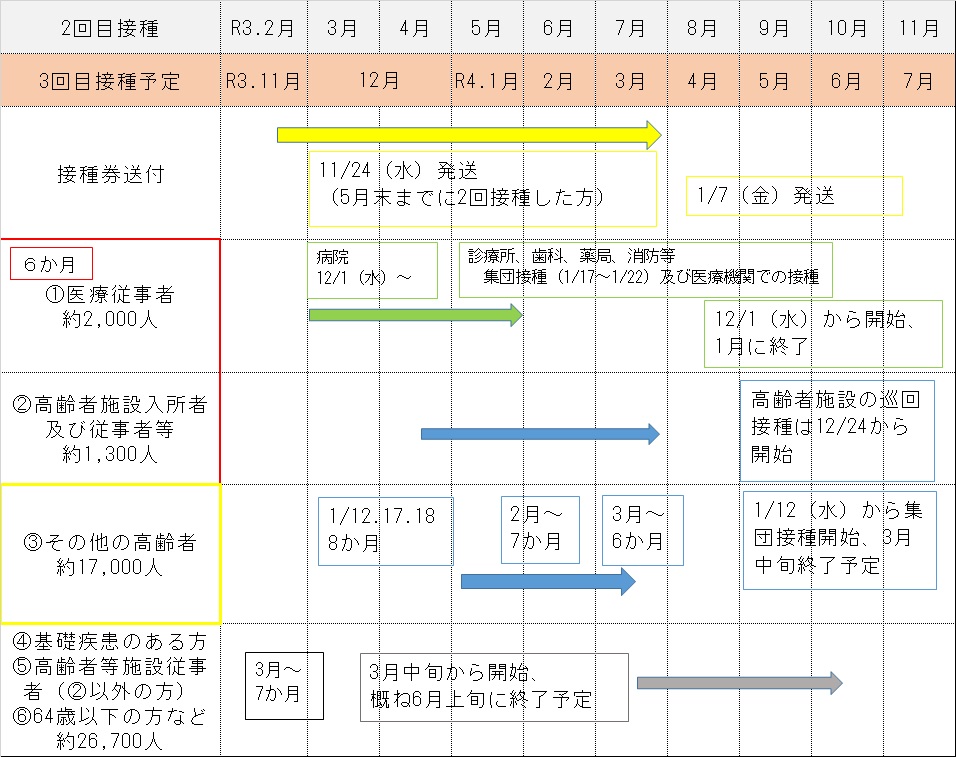 接種スケジュール