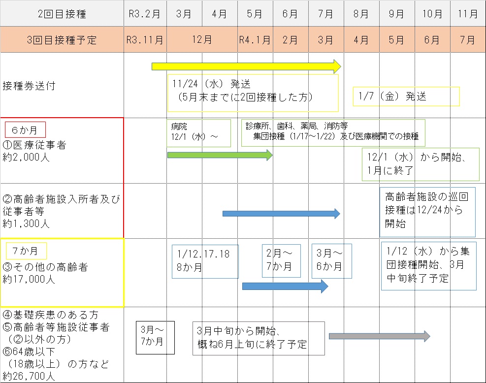 接種スケジュール