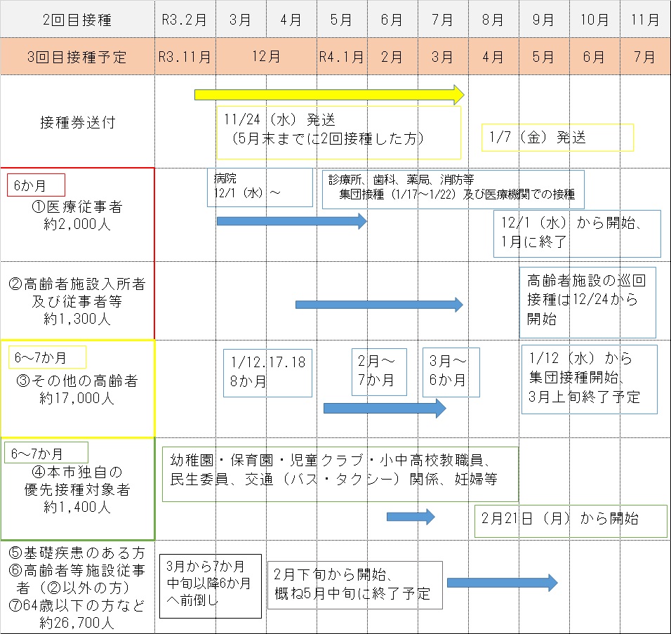 接種スケジュール