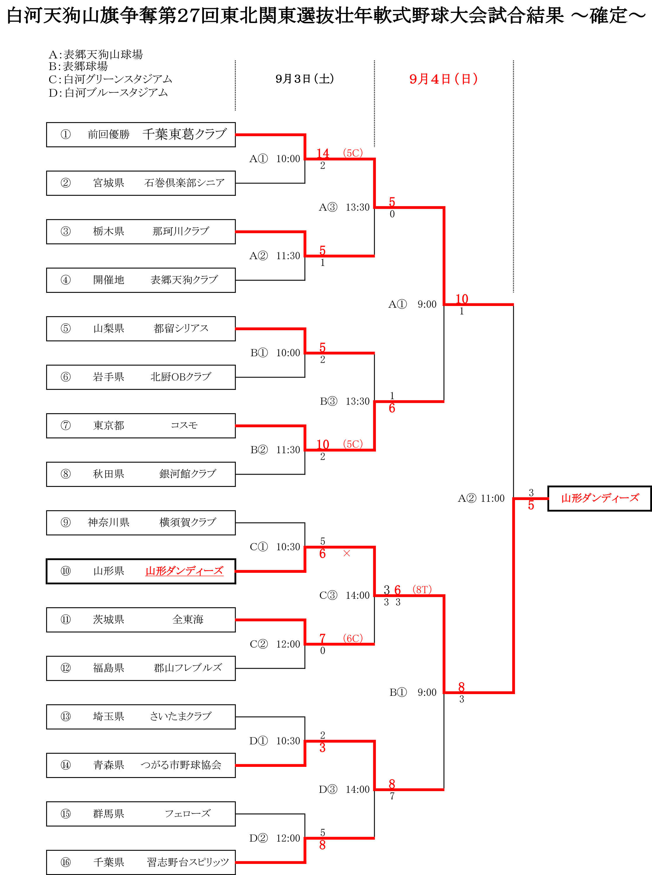 第27回天狗山野球大会結果