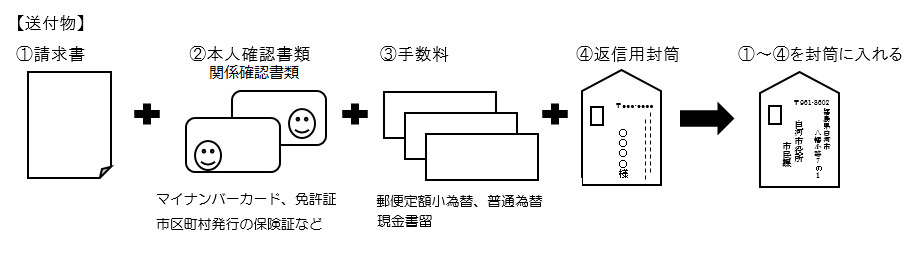 郵送請求