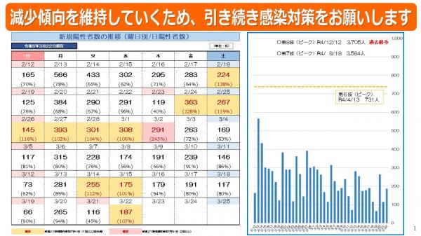 減少傾向維持0324