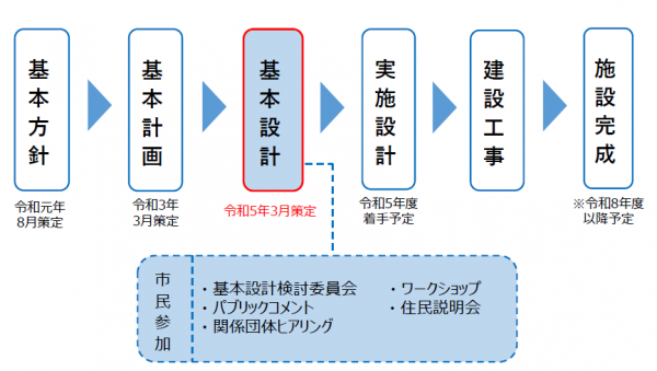 これまでの経過