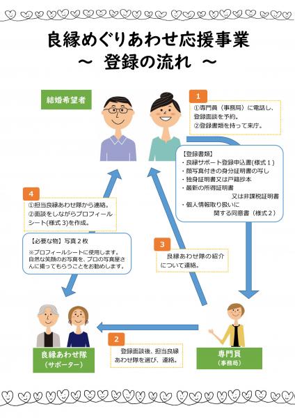 良縁めぐりあわせ応援事業登録の流れ