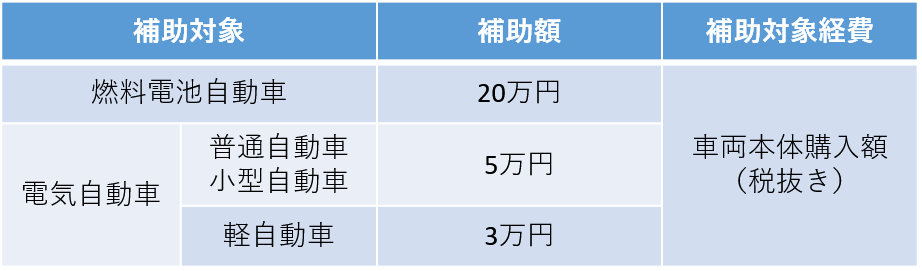 補助対象等