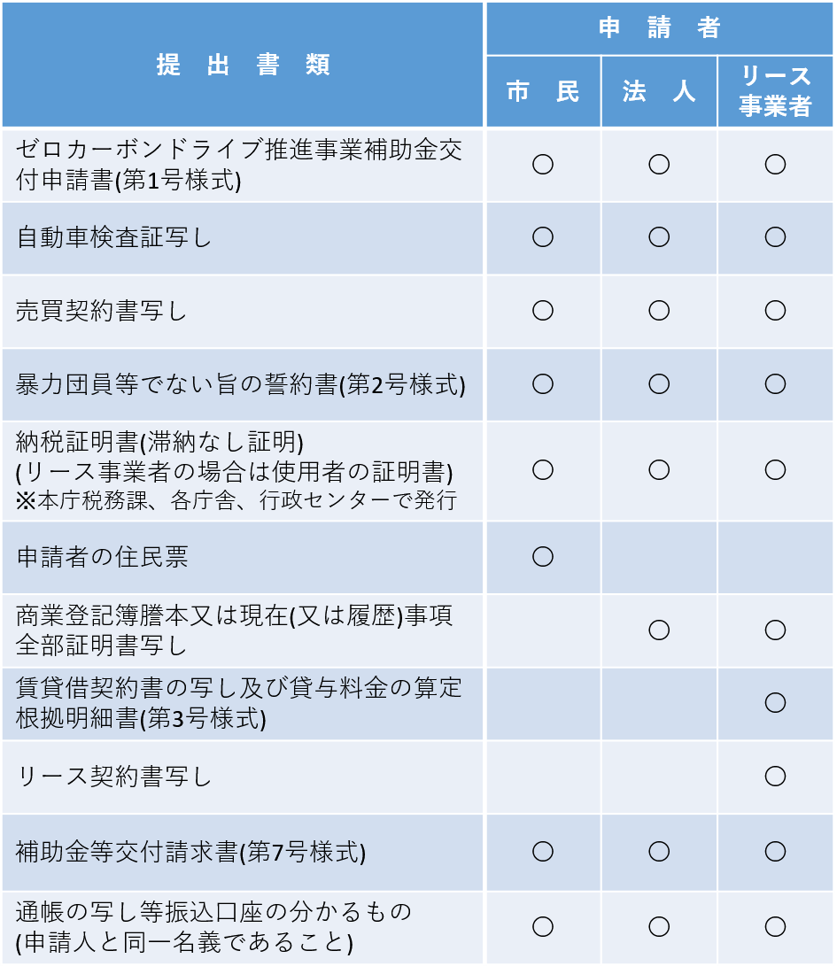 申請者別提出書類