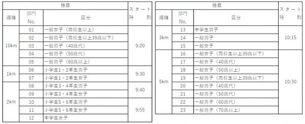 しらかわ郷里マラソン　種目