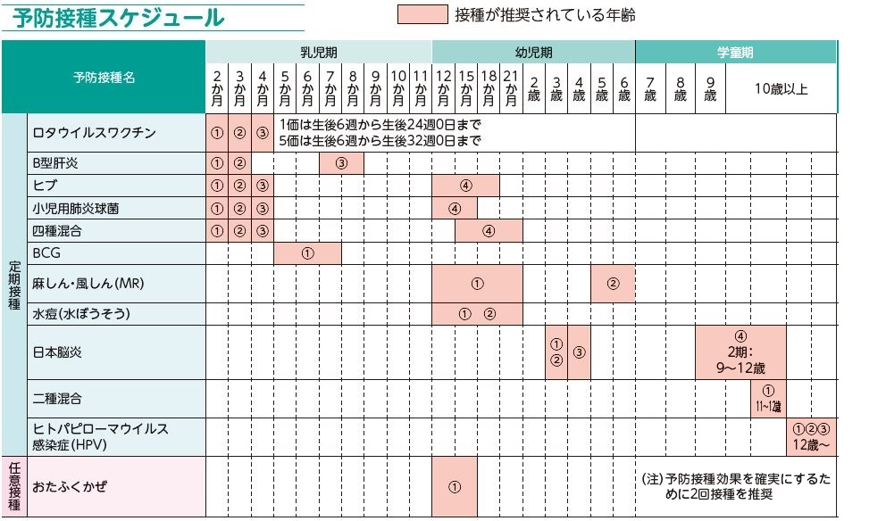 予防接種スケジュール