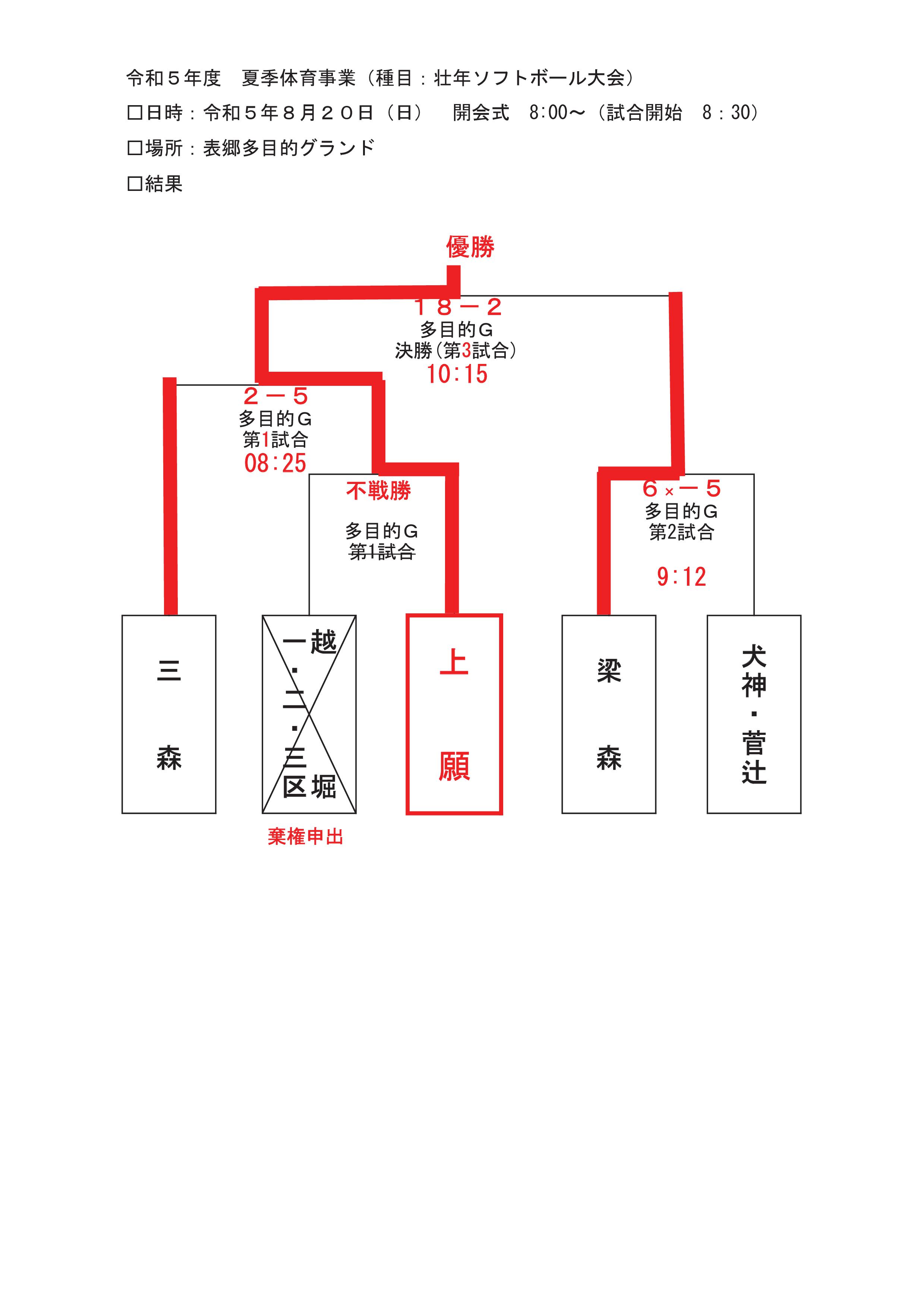 ソフトボール競技結果