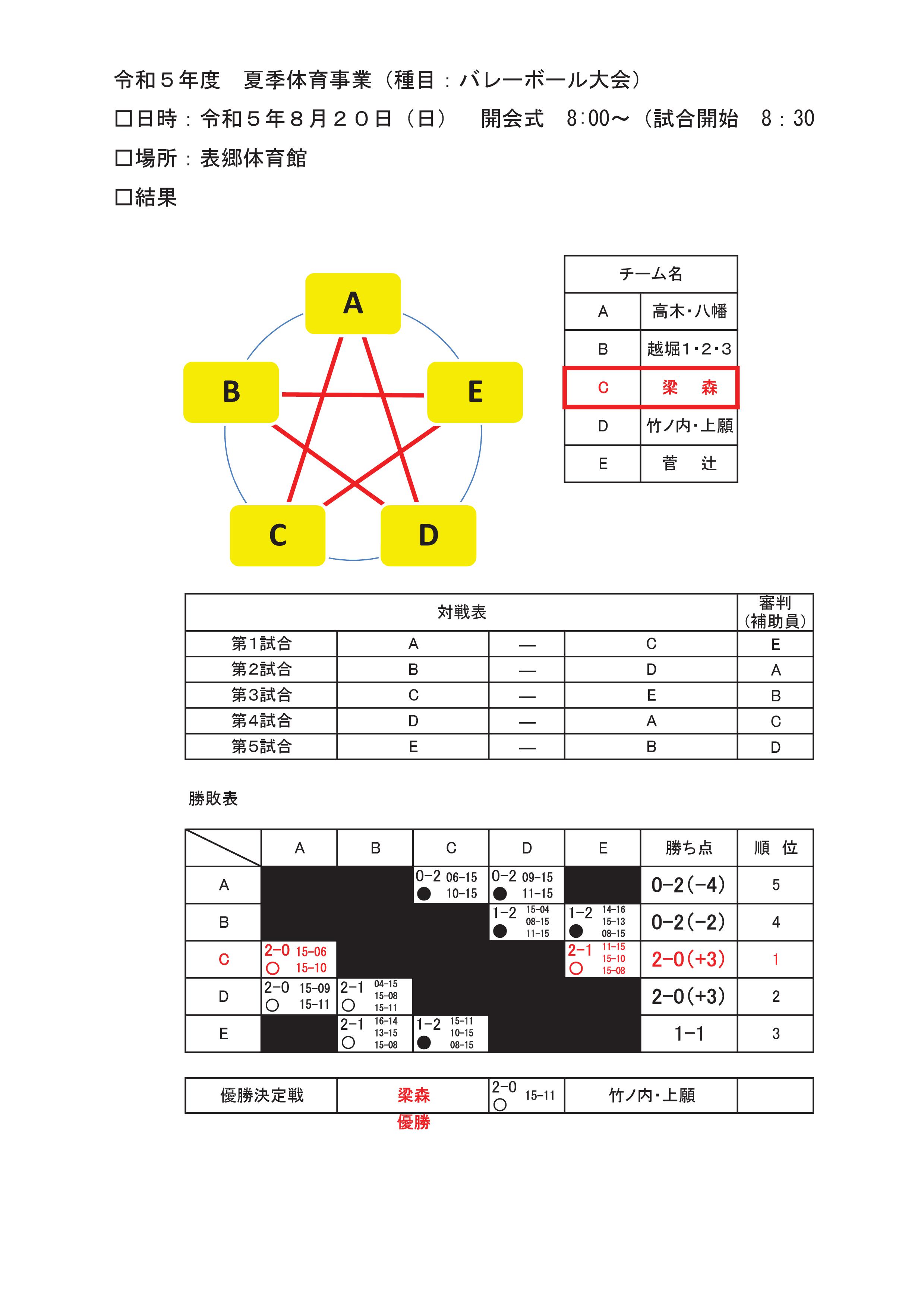 バレーボール競技結果