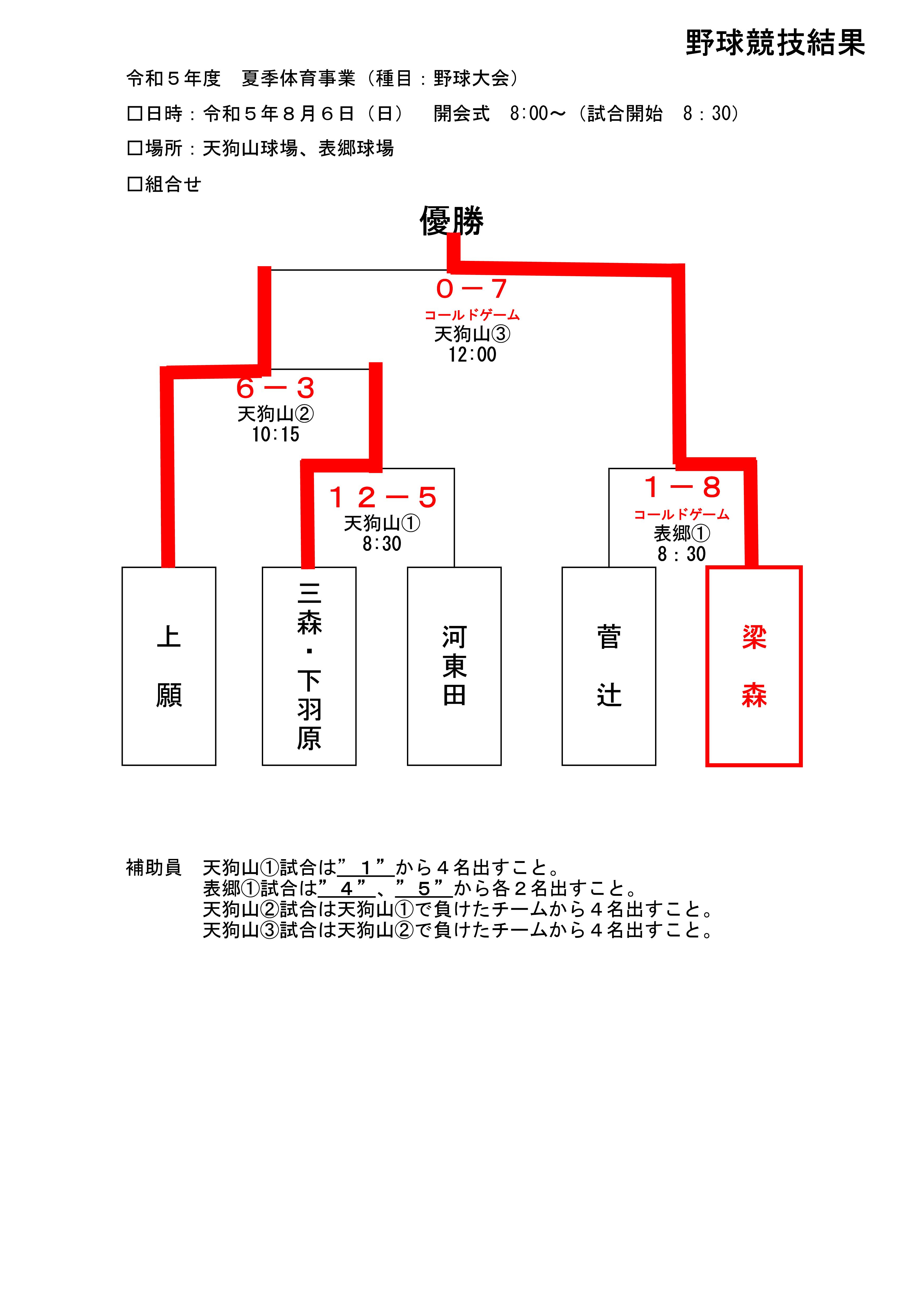 野球競技結果確定