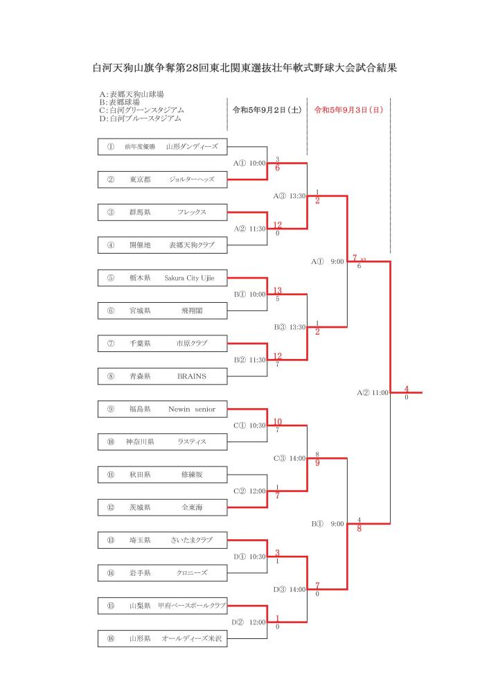 結果_第28回天狗山野球大会