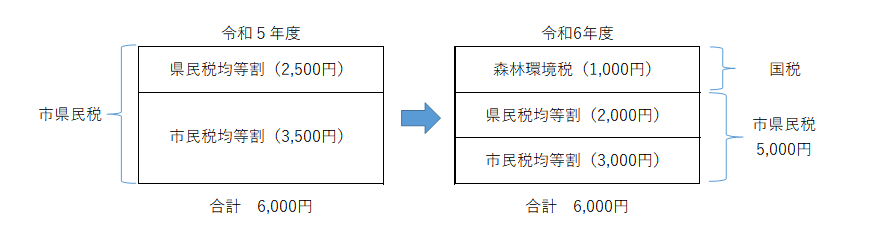 森林環境税画像