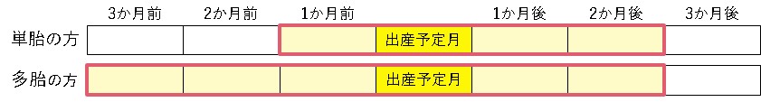 産前産後国保税免除期間