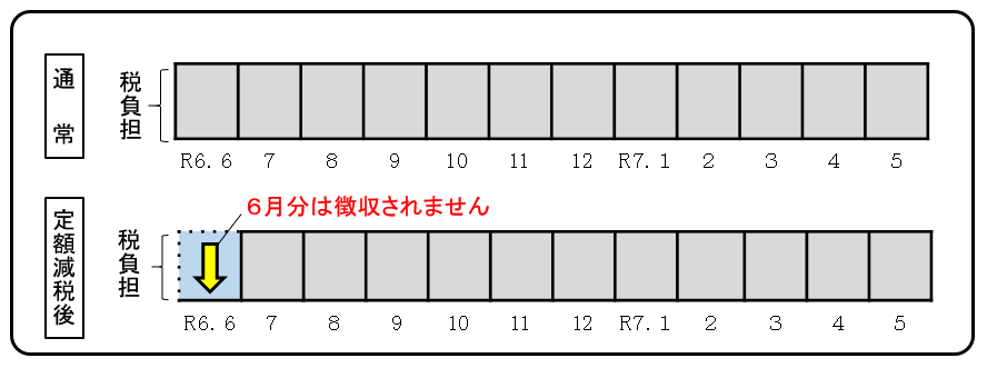 定額減税（特別徴収）