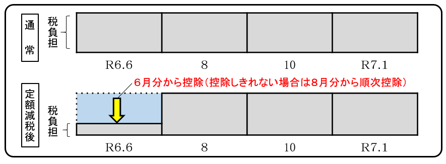定額減税（普通徴収）