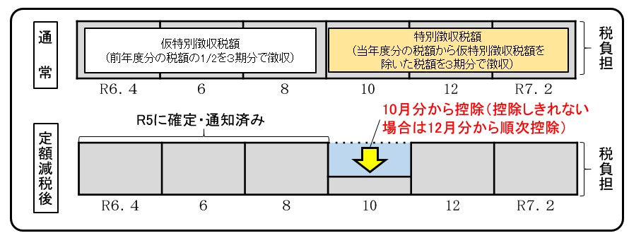定額減税（年金特別徴収）