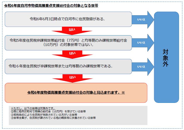 フロー図