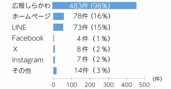 広報しらかわアンケート結果（どの媒体から市の情報を取得していますか）