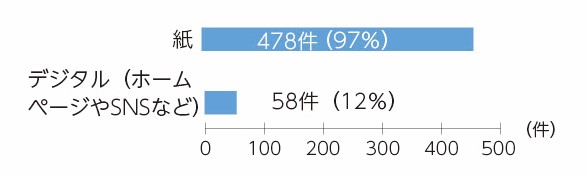 広報しらかわアンケート結果（どの媒体で広報しらかわを読んでいますか）