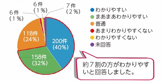 広報しらかわアンケート結果（わかりやすいですか）