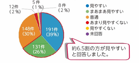 広報しらかわアンケート結果（見やすいですか）