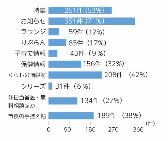 広報しらかわアンケート結果（カテゴリーはなんですか）